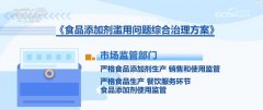 工商大学食物学院传授王蓓：每一种食物添加剂